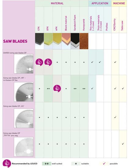 Leuco Saw Blades